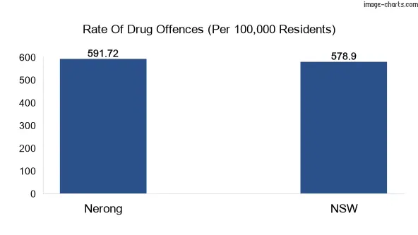 Drug offences in Nerong vs NSW