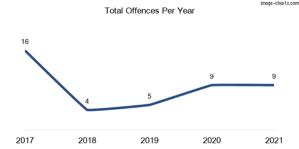 60-month trend of criminal incidents across Nethercote