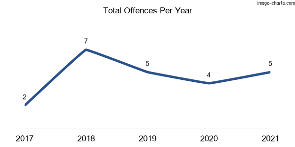 60-month trend of criminal incidents across Neurea