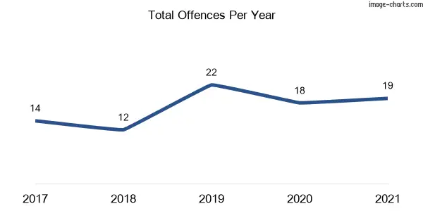 60-month trend of criminal incidents across Nevertire