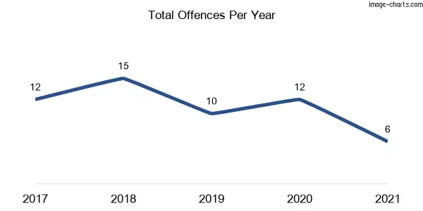 60-month trend of criminal incidents across Neville