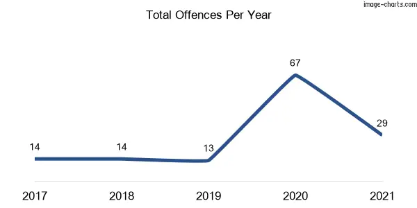 60-month trend of criminal incidents across New Berrima