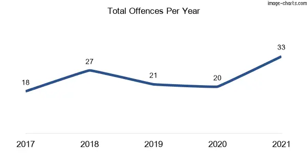 60-month trend of criminal incidents across New Brighton