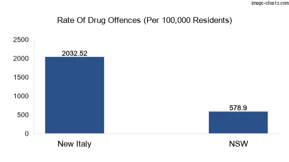 Drug offences in New Italy vs NSW
