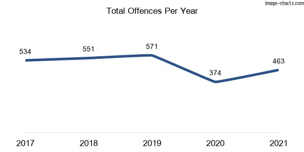 60-month trend of criminal incidents across New Lambton