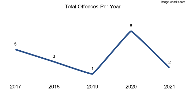60-month trend of criminal incidents across New Mexico
