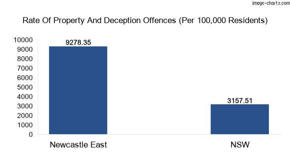 Property offences in Newcastle East vs New South Wales