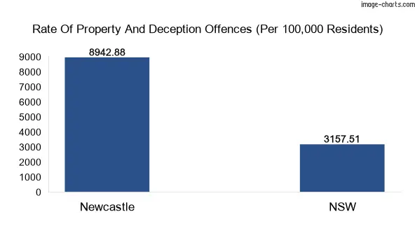 Property offences in Newcastle vs New South Wales