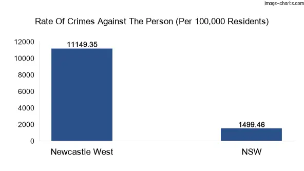 Violent crimes against the person in Newcastle West vs New South Wales in Australia