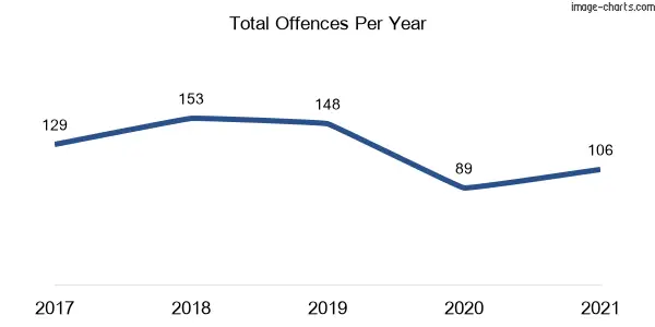 60-month trend of criminal incidents across Newington