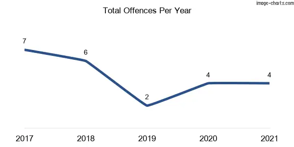 60-month trend of criminal incidents across Newnes