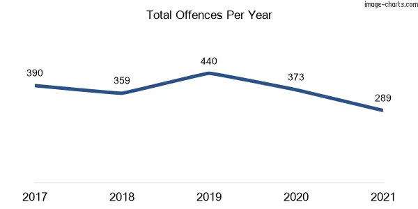 60-month trend of criminal incidents across Newport