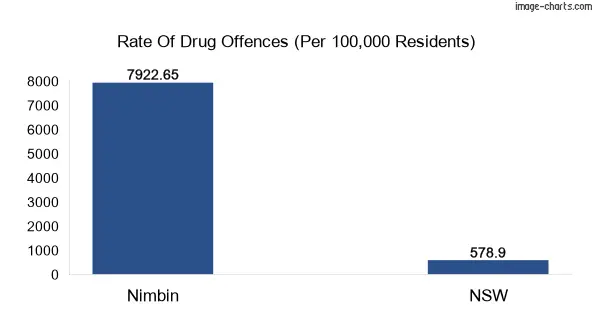 Drug offences in Nimbin vs NSW