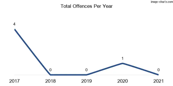 60-month trend of criminal incidents across Noona