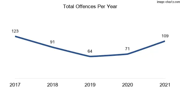 60-month trend of criminal incidents across Norah Head