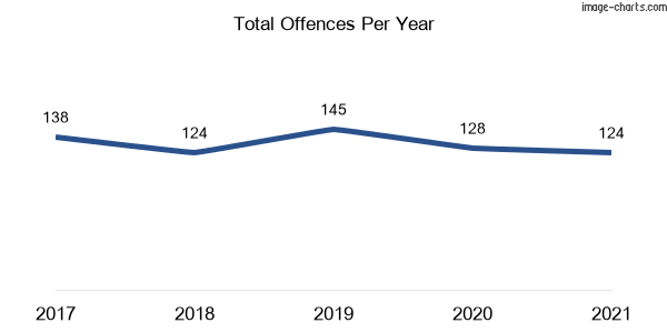 60-month trend of criminal incidents across Noraville