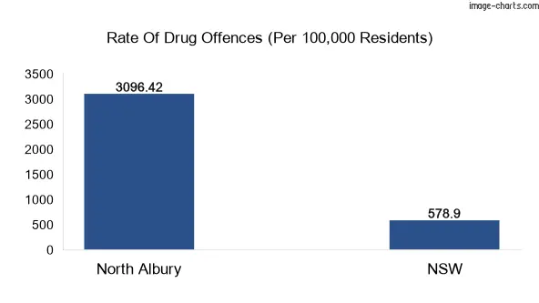 Drug offences in North Albury vs NSW