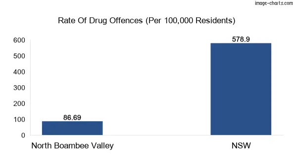 Drug offences in North Boambee Valley vs NSW