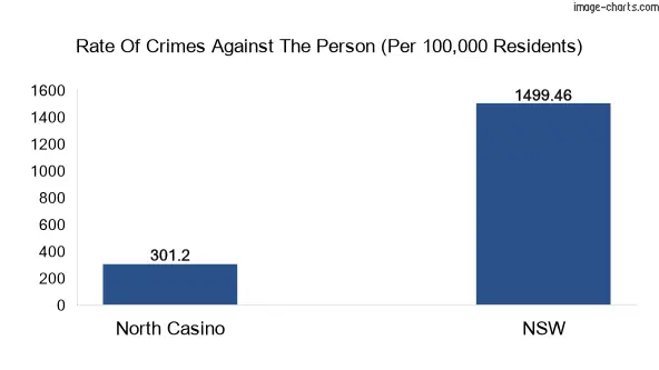 Violent crimes against the person in North Casino vs New South Wales in Australia