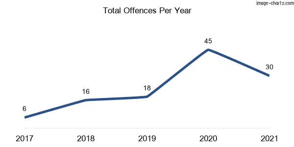 60-month trend of criminal incidents across North Macquarie