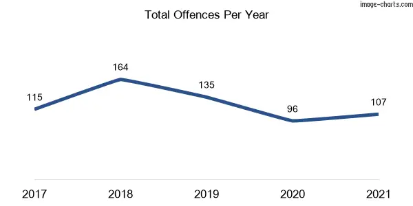 60-month trend of criminal incidents across North Manly
