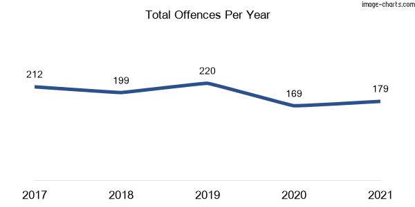 60-month trend of criminal incidents across North Strathfield