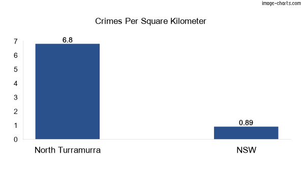 Crimes per square km in North Turramurra vs NSW