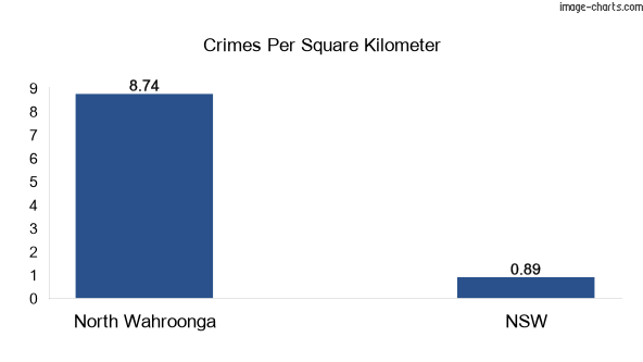 Crimes per square km in North Wahroonga vs NSW