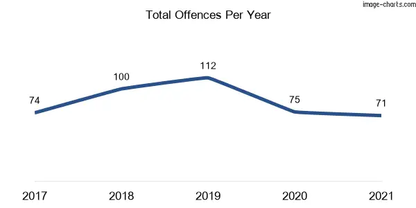 60-month trend of criminal incidents across North Willoughby