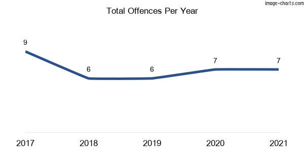 60-month trend of criminal incidents across Nowendoc