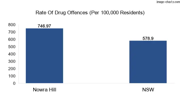 Drug offences in Nowra Hill vs NSW