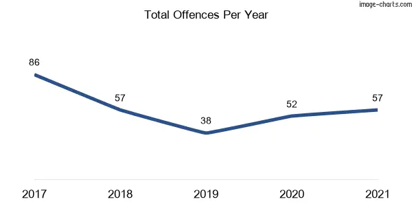 60-month trend of criminal incidents across Nulkaba