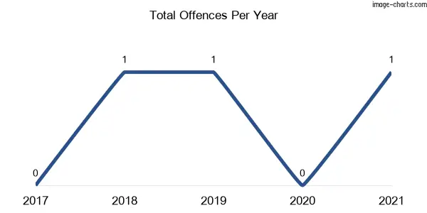 60-month trend of criminal incidents across Numbla Vale