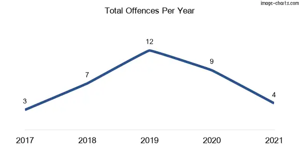 60-month trend of criminal incidents across Numinbah