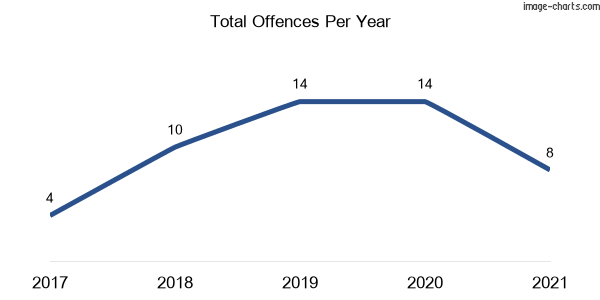 60-month trend of criminal incidents across Nunderi