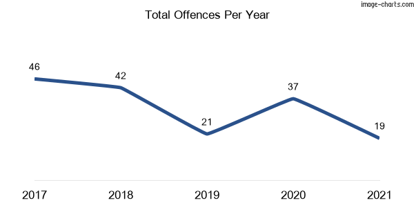 60-month trend of criminal incidents across Nundle