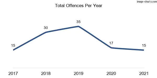 60-month trend of criminal incidents across Nymagee