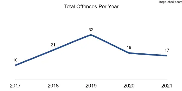 60-month trend of criminal incidents across Nymboida