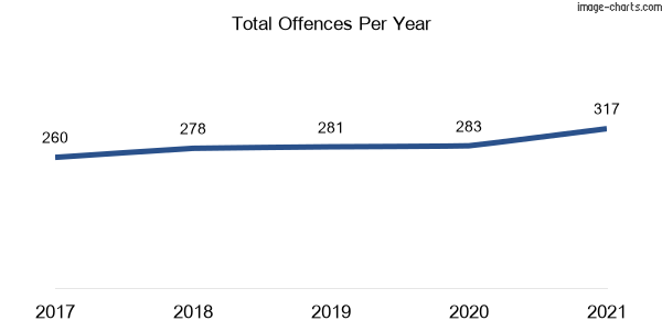 60-month trend of criminal incidents across Nyngan