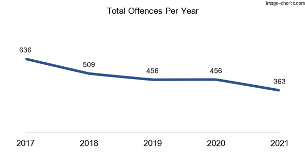 60-month trend of criminal incidents across Oak Flats