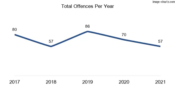 60-month trend of criminal incidents across Oakdale