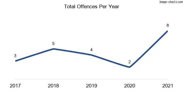 60-month trend of criminal incidents across Oakhampton Heights