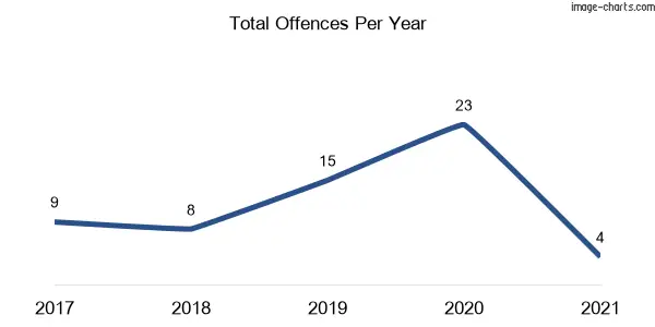 60-month trend of criminal incidents across Oakhampton
