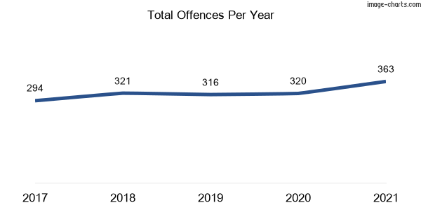 60-month trend of criminal incidents across Oakhurst