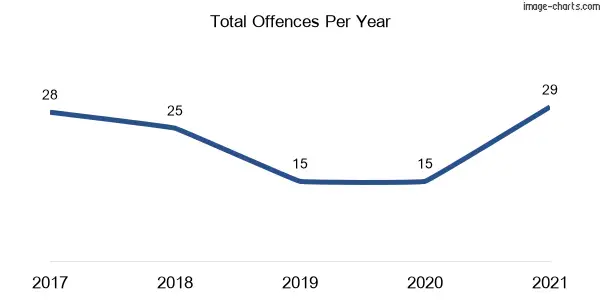 60-month trend of criminal incidents across Oaklands