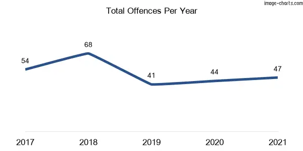 60-month trend of criminal incidents across Oakville