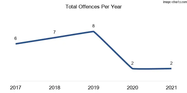 60-month trend of criminal incidents across Oakwood