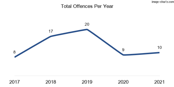 60-month trend of criminal incidents across Oallen