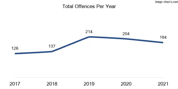 60-month trend of criminal incidents across Oatlands