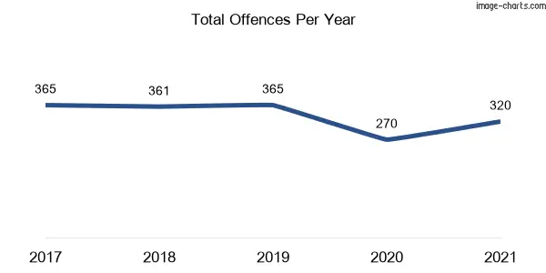 60-month trend of criminal incidents across Oatley